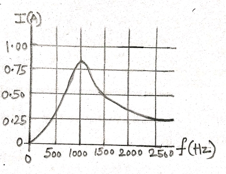 An RLC circuit with a 15-uF capacitor is connected to a variable ...