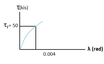 The shear stress-strain diagram for an alloy is shown below. Take v=0.4 ...
