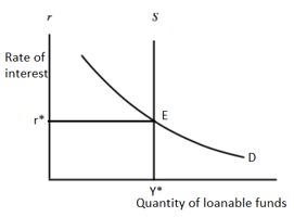 Suppose the loanable funds market in the U.S. is initially in ...