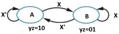 Given the following FSM diagram and state encoding, what will be the ...
