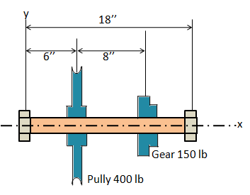 Capturing Sheave The figure below shows a solid round shaft, 18 in long supported by ...
