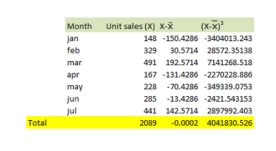 Unit sales for new product ABC have varied in the first seven months of ...