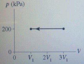 70 J of work are done on the gas in the process shown in the figure ...