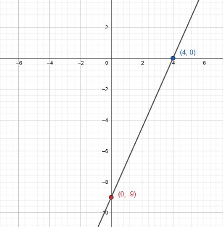 Graph: 9x - 4y = 36 | Homework.Study.com