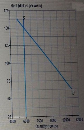 Student Rent Average. Graph The graph shows on campus demand for student housing. The college has ...