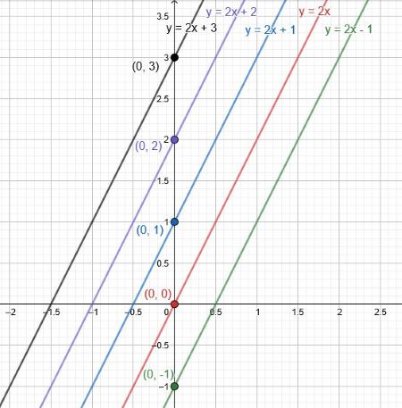Discuss The Relationship Among The Lines With Equations Y 2x B Where B Is Any Real Number Homework Study Com