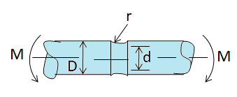 A 2 in diameter solid round bar has a groove cut to diameter 1.8 in ...