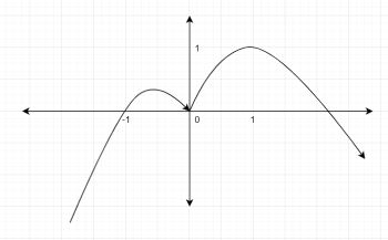 Sketch a continuous curve having the following properties. f(-1) = 0, f ...