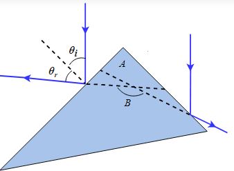 One technique for measuring the angle of a prism is shown in the figure ...