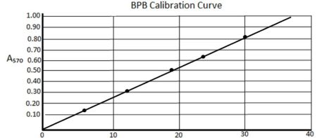 absorbance