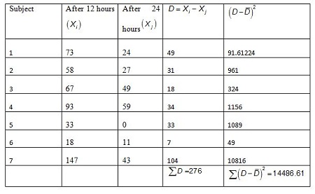 cotinine levels after 1 cigarette The following data come from a study that examines the efficacy of saliva  cotinine as an indicator for exposure to tobacco smoke. In one part of the  study, seven subjects-none of whom