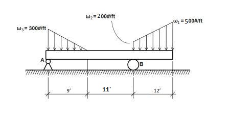 Consider the figure that consists of two distributed loads on massless ...