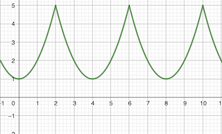 Use the graph to determine the period of the function. | Homework.Study.com