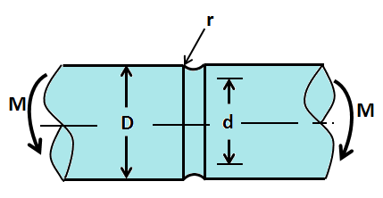 A machined 2 ''in'' diameter solid round bar has a groove cut to ...