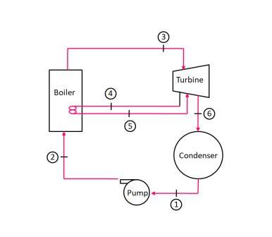 For the power plant shown, the minimum pressure is 100 kPa and the peak ...