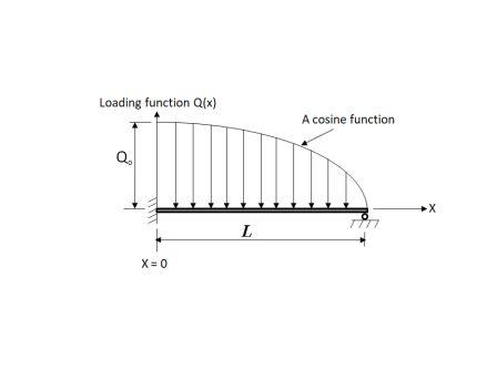 Derive a mathematical expression for the distributed load, P(x) to the ...