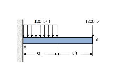 Determine The Absolute Maximum Bending Stress In Beam - The Best ...