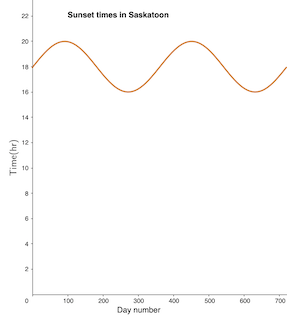 Using the graph, determine and explain an equation that models the time ...