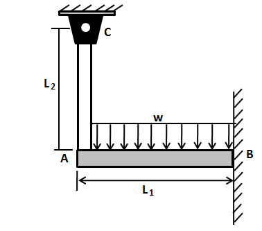 The beam is supported by a rod of cross-section A_{2} and material ...