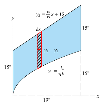 Determine The Y Coordinate Of The Centroid Of The Shaded Area Homework Study Com