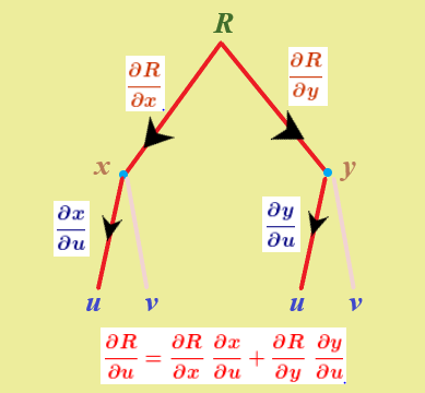 R X Y 5x 3y 4 X Uv Y V 2 Use The Chain Rule To Find Frac Partial R Partial U And Frac Partial R Partial V Homework Study Com