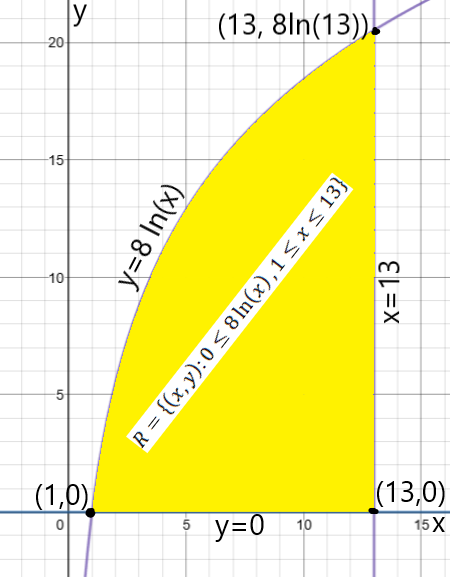 Consider the integral of f(x, y) dy dx over y from 0 to 8 ln x, over x ...