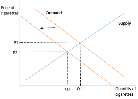 studies indicate that the price elasticity of demand for cigarettes Using demand and supply curves, show the effect of the following on the  market for cigarettes: More states pass laws restricting smoking in  restaurants and public places
