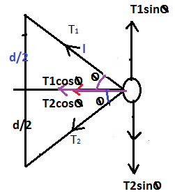 A 2.0 kg ball is connected by means of two massless strings, each of ...