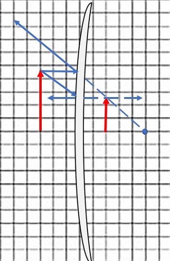 A ray diagram can be used to find the location of an object if you are ...