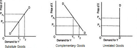 ib economics notes - 1.3 supply Images High Quality... Summarize with graphs: Demand's cross price elasticity | Homework.Study.com