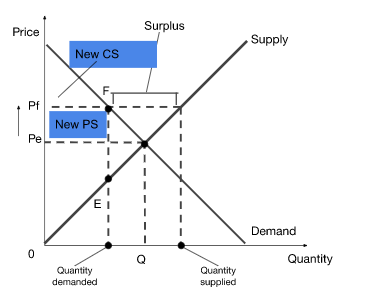 are cigarette prices regulated The government is considering a floor price on cigarettes, in a bid to  reduce consumption. A) With the help of a diagram, outline the changes in  consumer and producer surplus as a