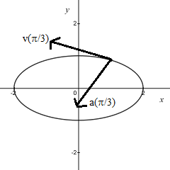 Sketch the path of the particle and vector v(pi / 3) and vector a(pi ...