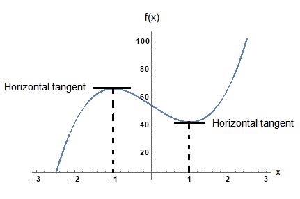 For what value(s) of x does the graph of f(x) = 6x^3 - 18x + 54 have a ...