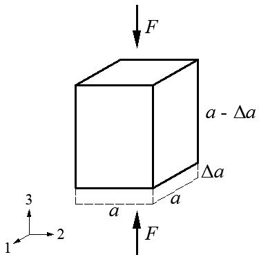 A rod with the cross-section a× is compressed along the vertical axes 3 ...