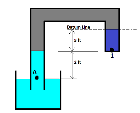 Positive And Negative Water Pressure