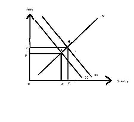 a decrease in demand, with no change in supply, will... Change In Supply And Demand Curve