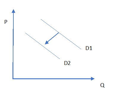 What is the difference between the demand and the quantity demanded of ...