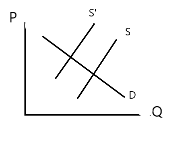 A tax on suppliers shifts: a. the supply curve up b. the supply curve ...