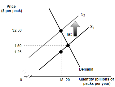 cigarette tax economics Tobacco Taxes: Are Taxes a Reliable Revenue Source? Tobacco taxes as a tobacco