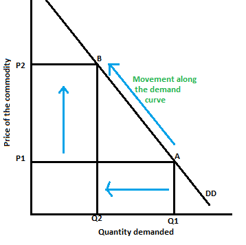 increase along demand curve Images High Quality Grahic Increase Along Demand Curve