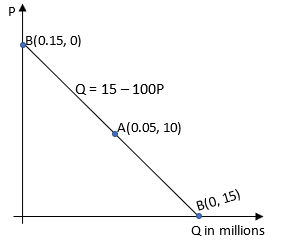 You are given the following information: - Price elasticity of demand