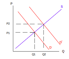 Suppose the price of cigars increases. Using demand and supply curves, show  the effect of this on the market for cigarettes