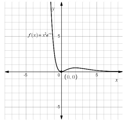 Let F X X 2 E X 1 Use A Graph To Estimate The Maximum And Minimum Values Then Find The Exact Values 2 Estimate The Value Of Which Increases Most Rapidly Then Find The Exact Values Let F X X 2 E X 1 Use A Graph To Estimate The Maximum And Minimum Values Then Find The Exact Values 2 Estimate The Value Of Which Increases Most Rapidly Then Find The Exact Values
