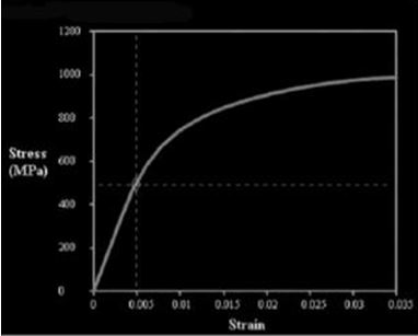 Computer Modulus Eurotempest Identify the metal (alloys) given by the following curves by computing ...