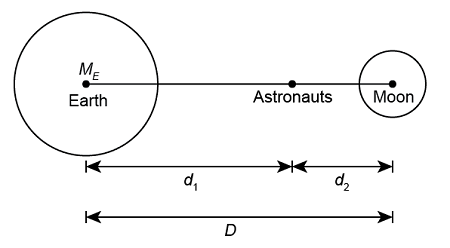 Force Of Gravity Between Earth And Moon