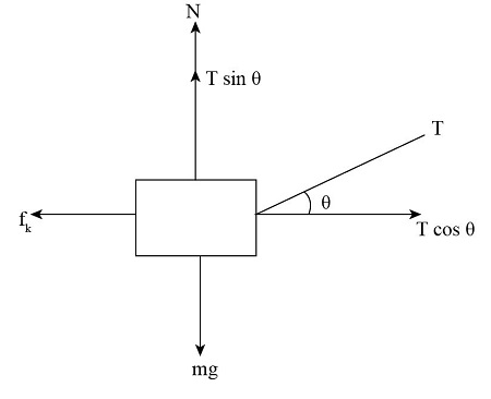 Consider a woodblock being pulled horizontally at a constant velocity ...