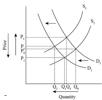 illustrate, using appropriate diagrams, the effect of... Predict the effect of the changes described, explain the reason why ...