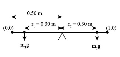 A meter stick is supported by a knife-edge at the 50 cm mark. Doug ...