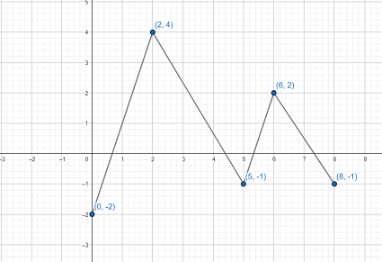 Attached Is The Graph Of Y 1 2f 1 2x 4 3 All Corners Of The Graph Have Integer Coordinates Give A Mapping Notation To Find The Original Parent Function Graph The Original Function F X
