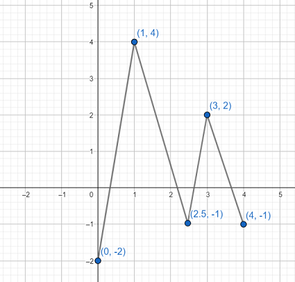 Attached Is The Graph Of Y 1 2f 1 2x 4 3 All Corners Of The Graph Have Integer Coordinates Give A Mapping Notation To Find The Original Parent Function Graph The Original Function F X